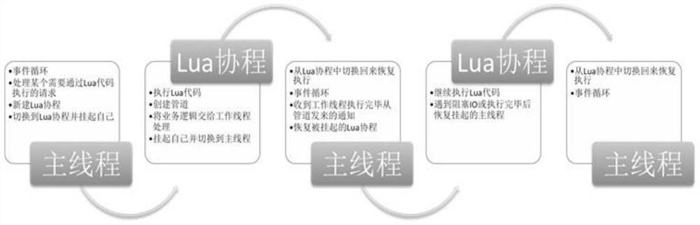 Method and device for web server processing events