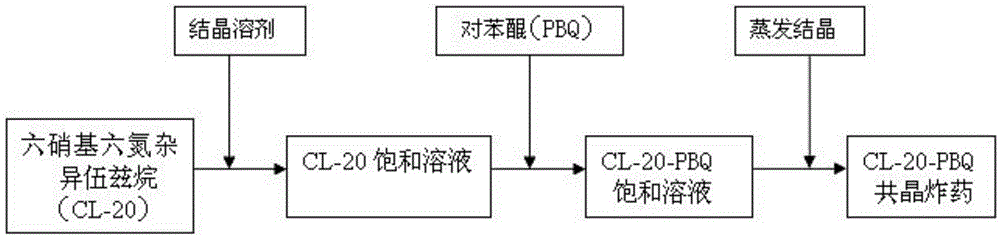 Preparation method of hexanitrohexaazaisowurtzitane and p-benzoquinone eutectic explosive