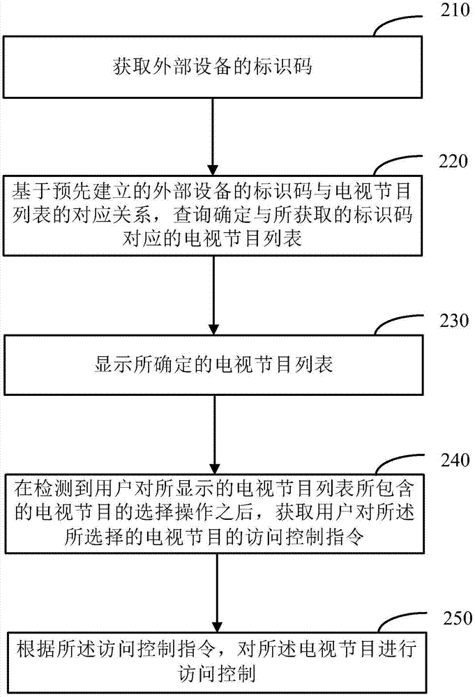 Television, television program access control method and device, and electronic equipment