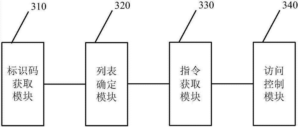 Television, television program access control method and device, and electronic equipment