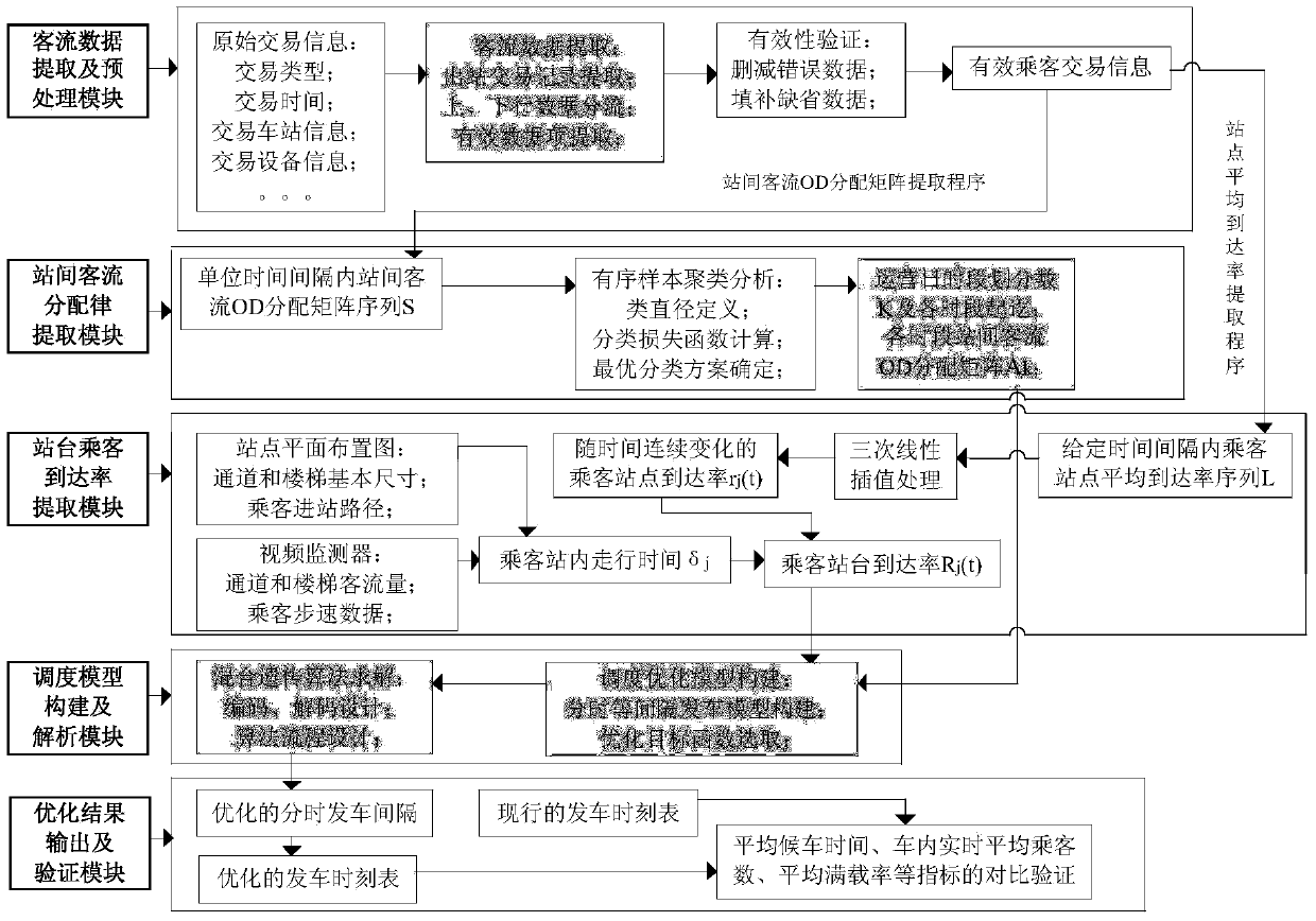 Urban railway transit timetable optimizing technology application framework