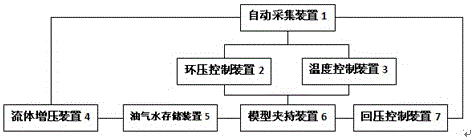 Multi-functional physical simulation experiment device for oil and gas reservoir filtration