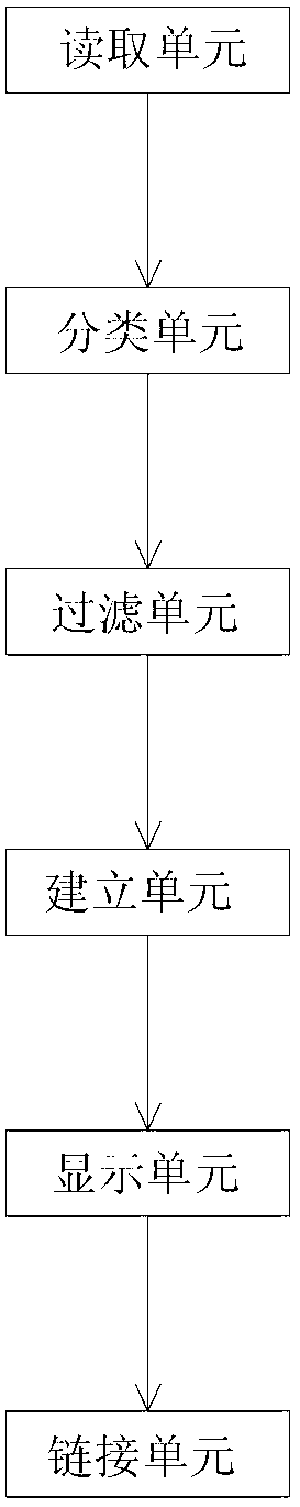 Photo sort management method and system