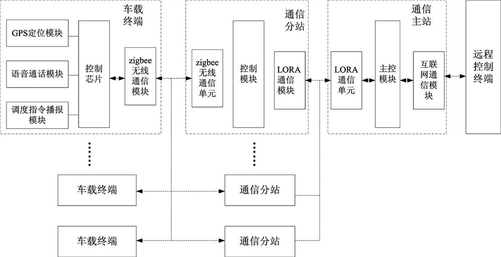 Tunnel vehicle intelligent scheduling command system