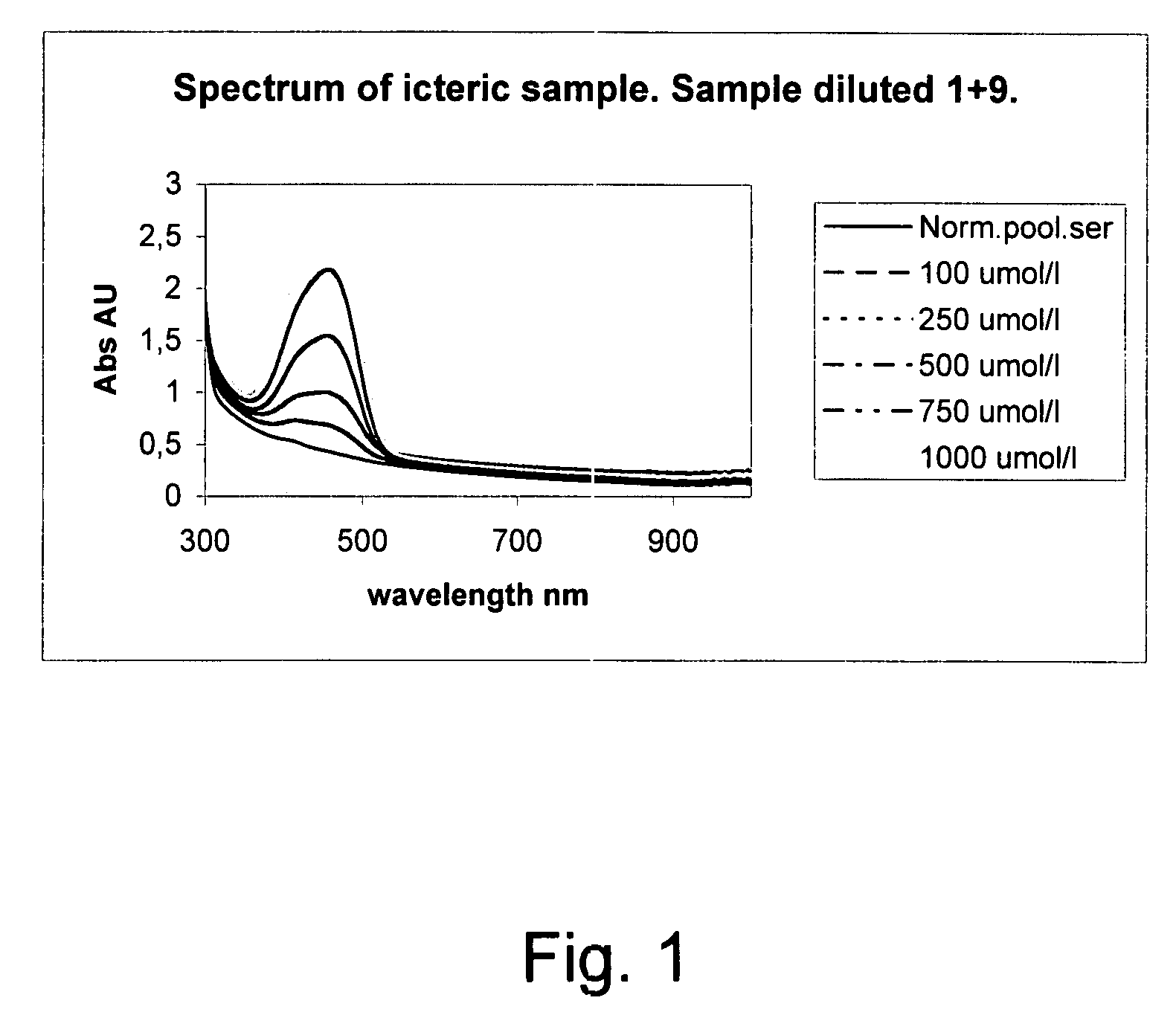 Method for automatically detecting factors that disturb analysis by a photometer