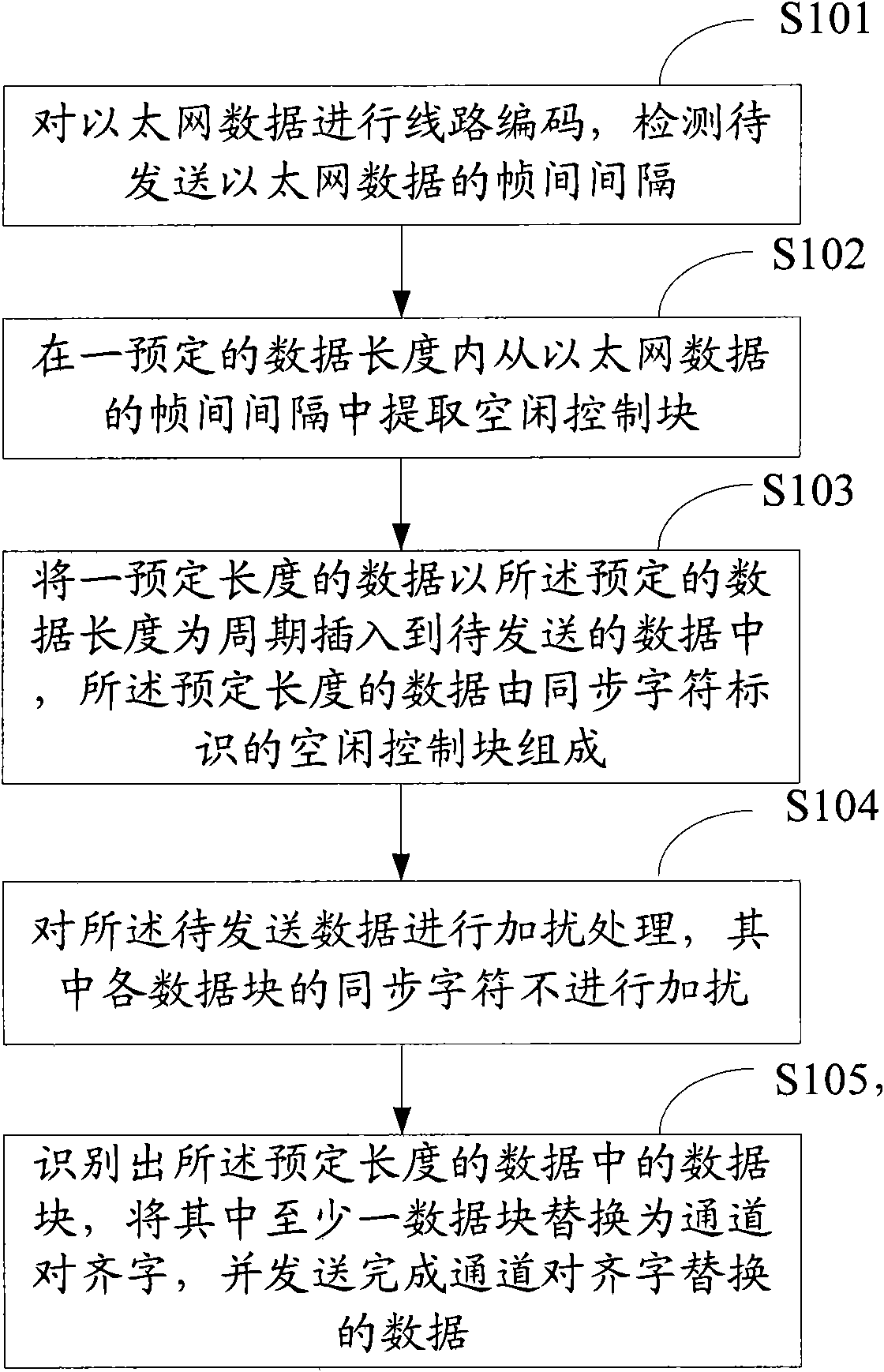 Method, device and system for sending and receiving data