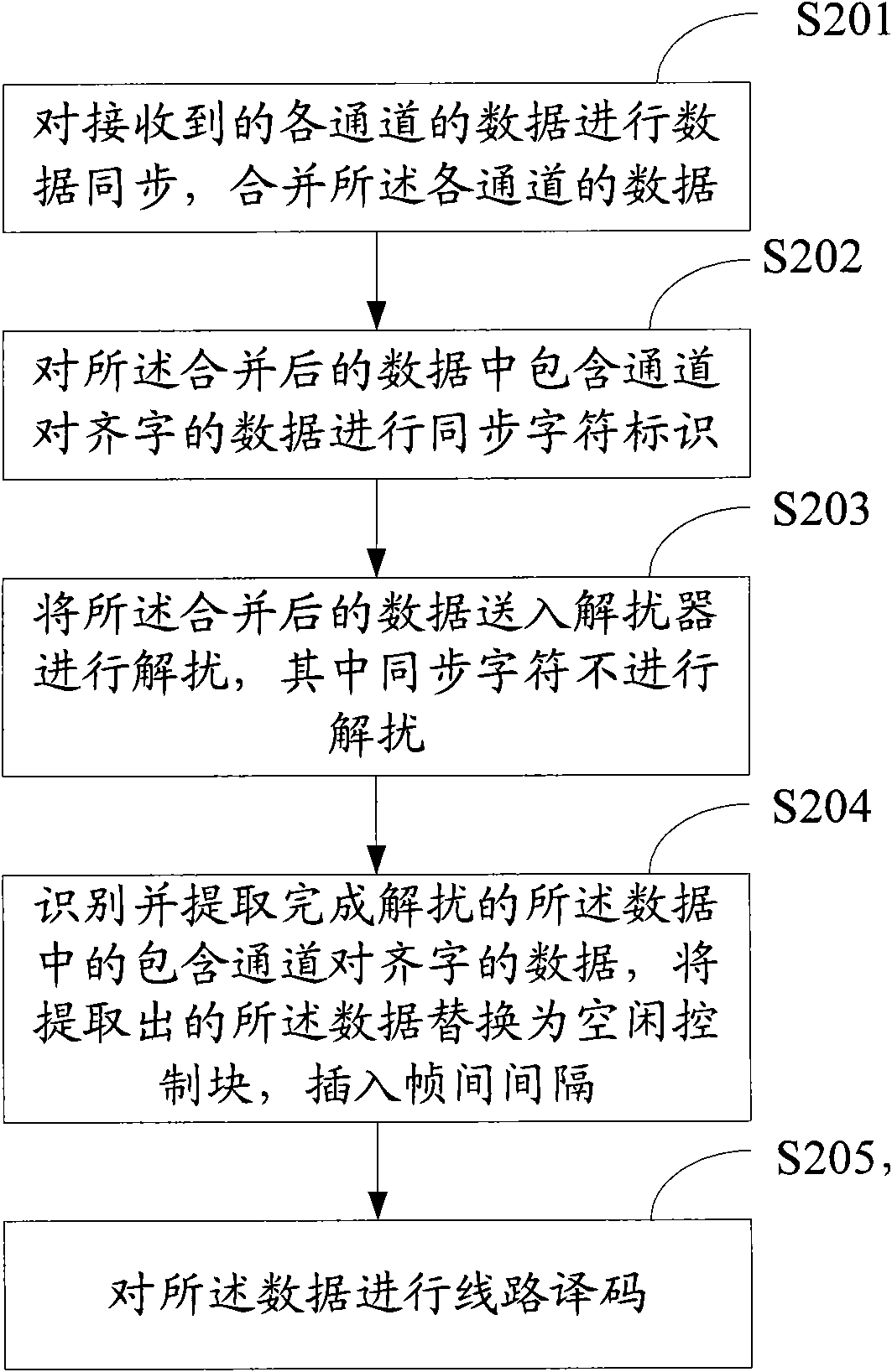 Method, device and system for sending and receiving data