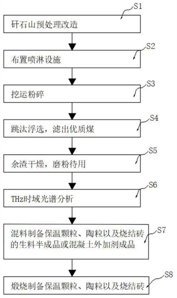 Comprehensive utilization and treatment process for solid waste coal