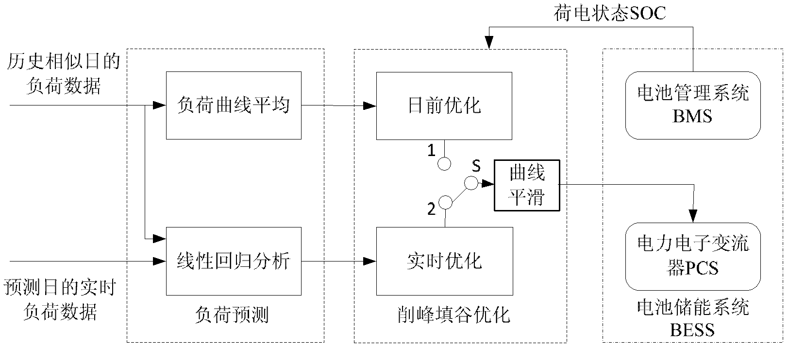 Battery energy storage system peak clipping and valley filling real-time control method based on load prediction