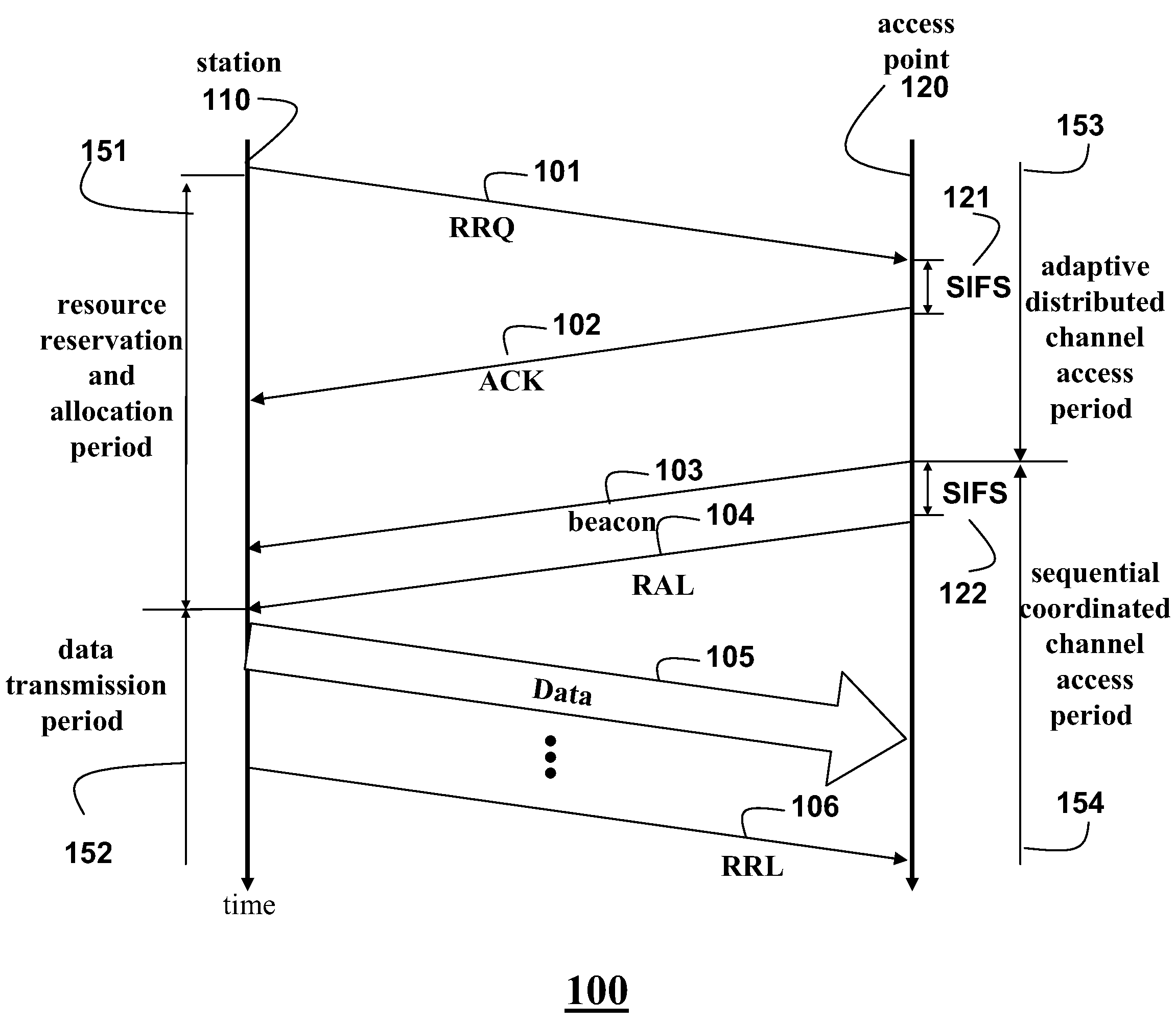 Signaling in a wireless network with sequential coordinated channel access