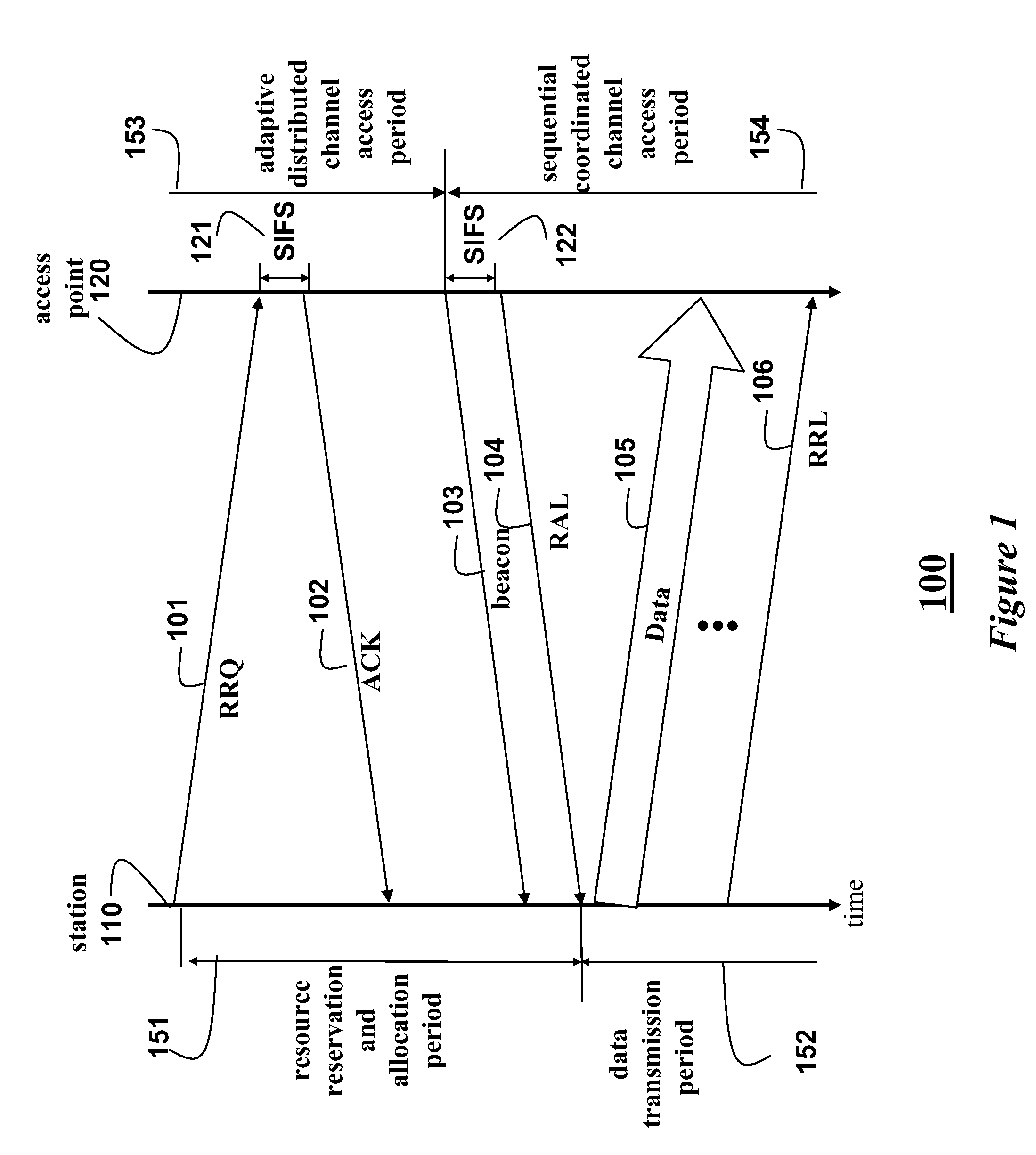 Signaling in a wireless network with sequential coordinated channel access