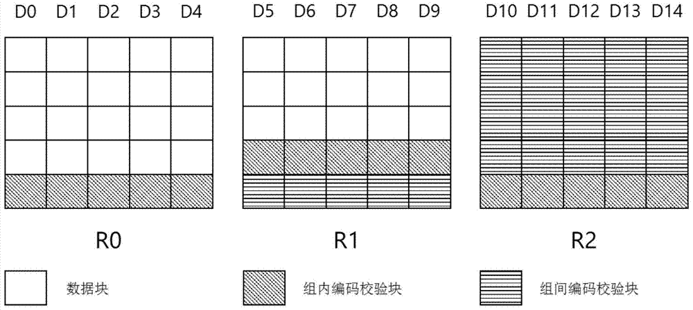 A Construction Method of Disk Array Based on Packet Coding