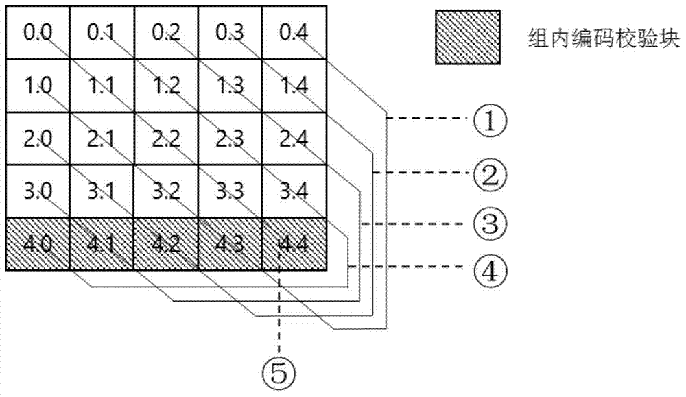 A Construction Method of Disk Array Based on Packet Coding