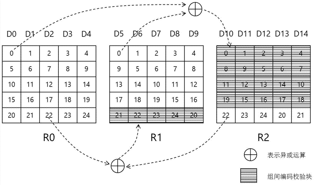 A Construction Method of Disk Array Based on Packet Coding