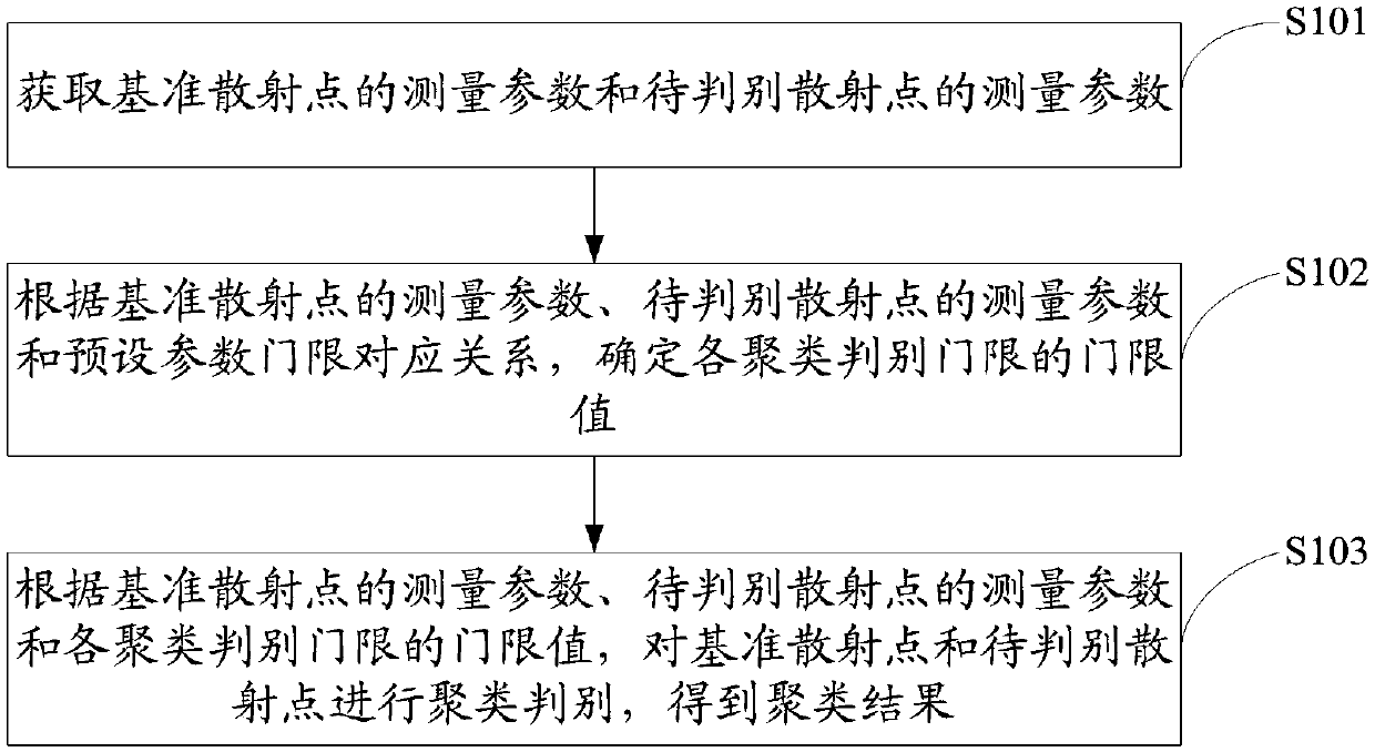 Clustering method and device of vehicle radar scattering points