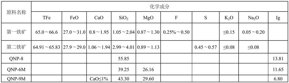 Method for preparing pellets from K2O, Na2O and F containing iron ore concentrate and high magnesium composite binder