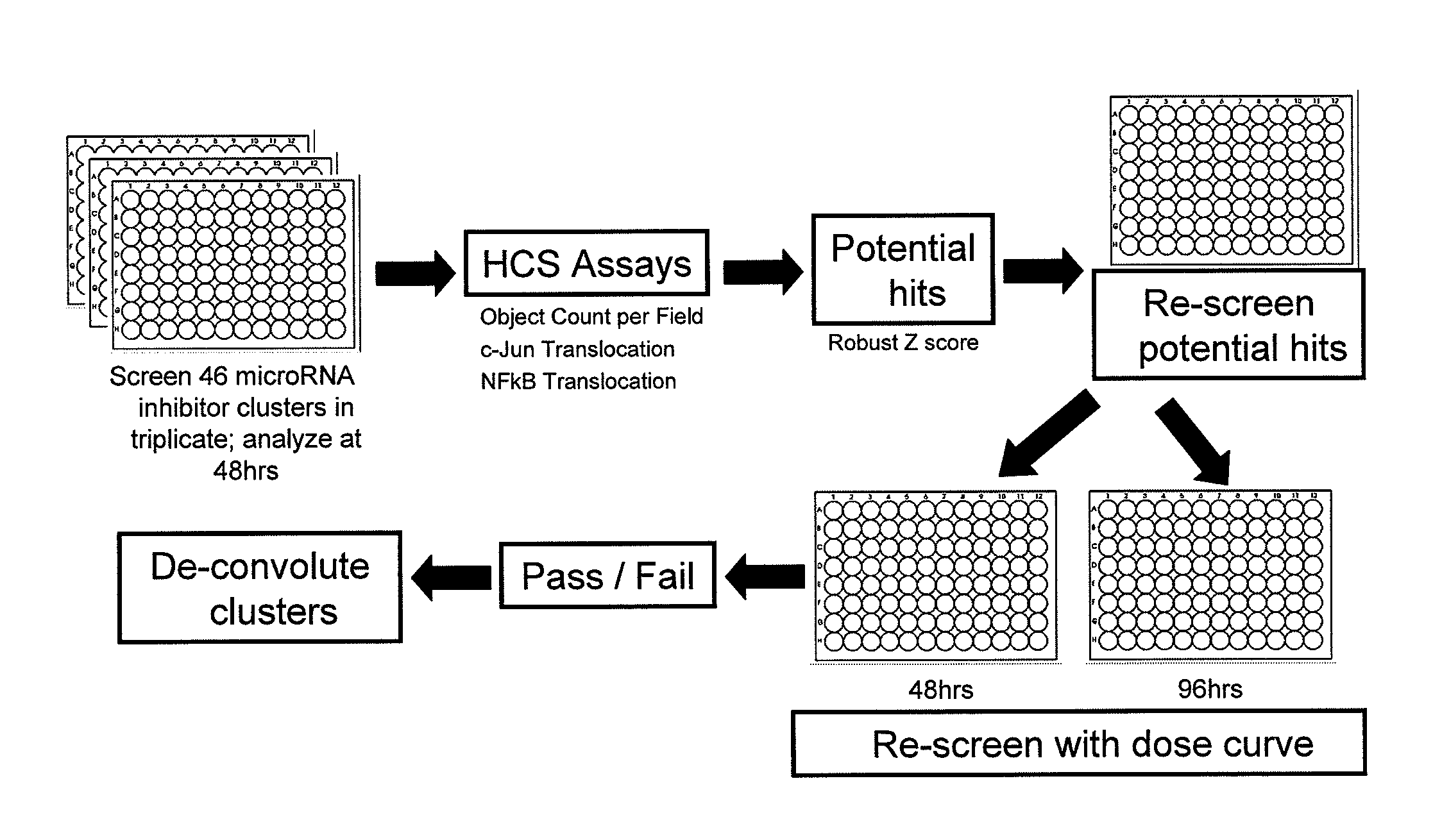 Screening of micro-rna cluster inhibitor pools