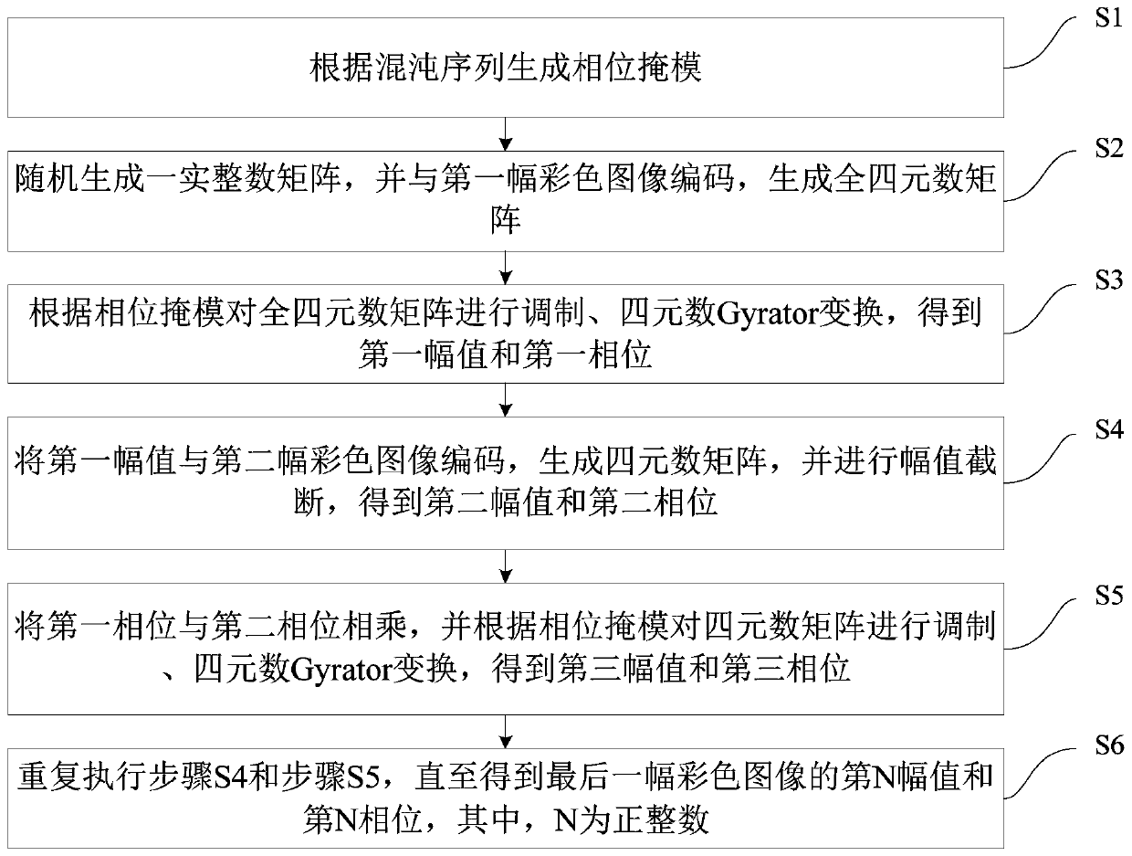 Image encryption method and device based on cascade transformation