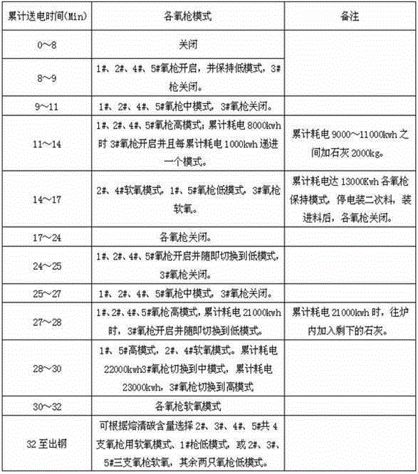 Oxygen Arc Furnace Steelmaking Method with Proper Carbon Distribution and Large Power Consumption Control