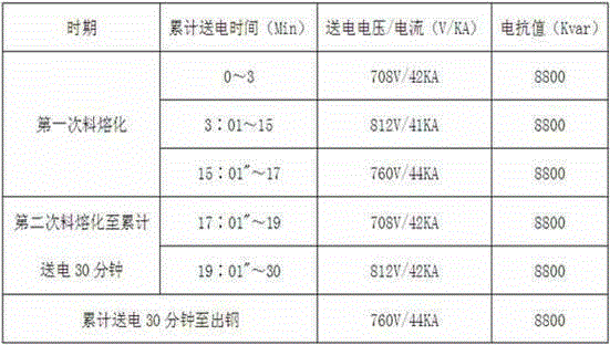 Oxygen Arc Furnace Steelmaking Method with Proper Carbon Distribution and Large Power Consumption Control