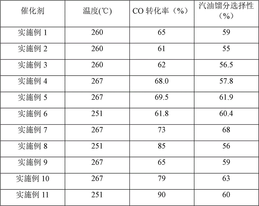 Catalyst for Fischer-Tropsch oriented synthesis for gasoline and method for preparing catalyst