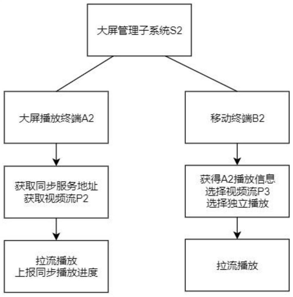 Large-screen management subsystem and large-screen synchronous playing system and method