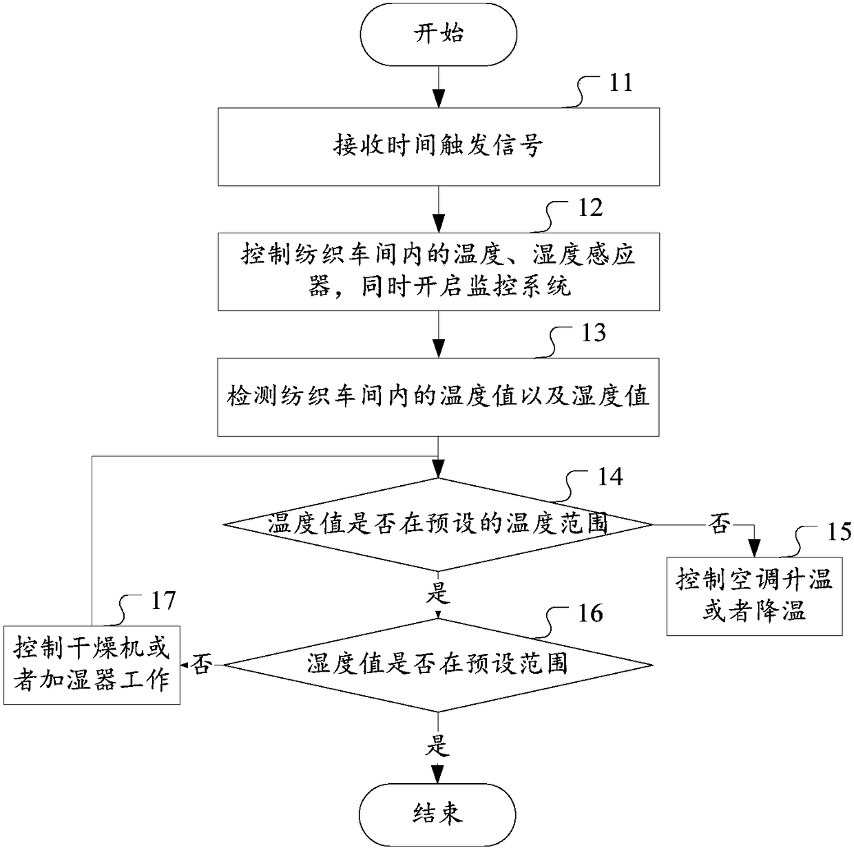 Constant-temperature and constant-humidity control method for textile workshop