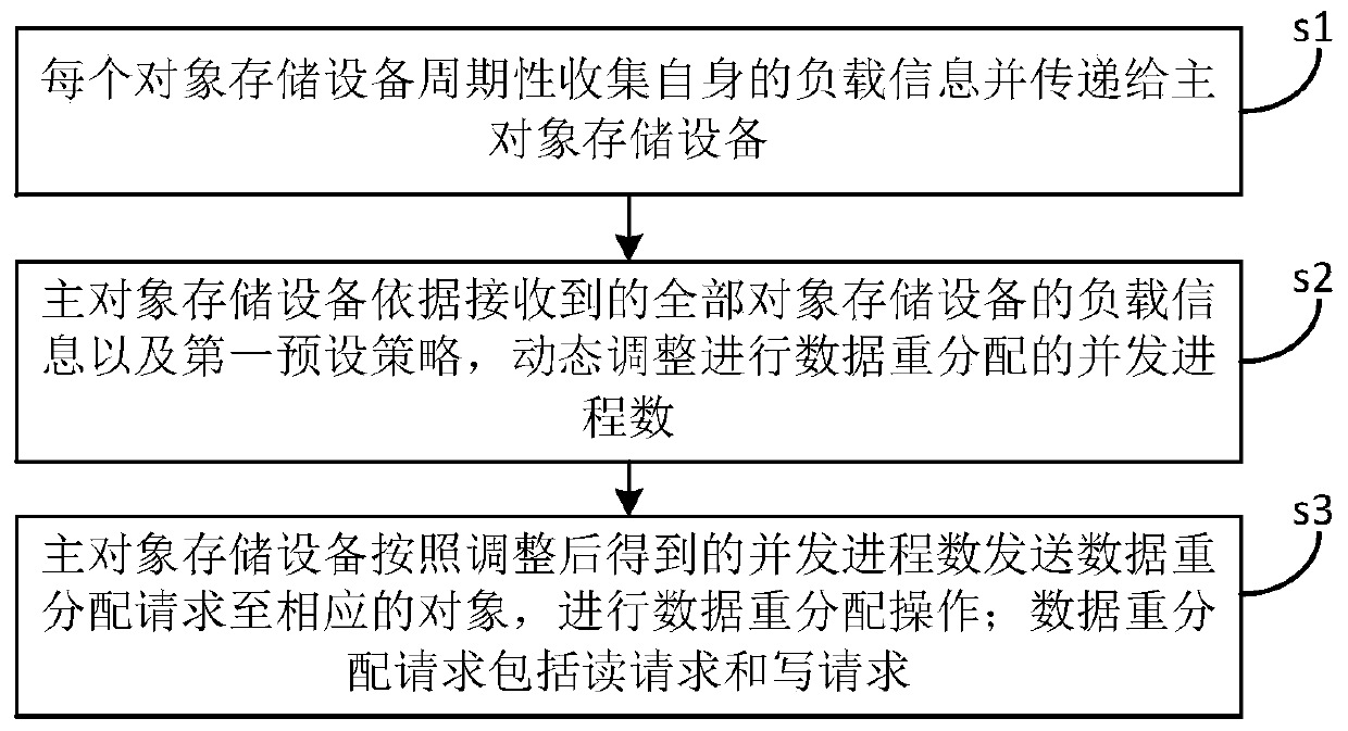 A distributed system data redistribution method and device thereof