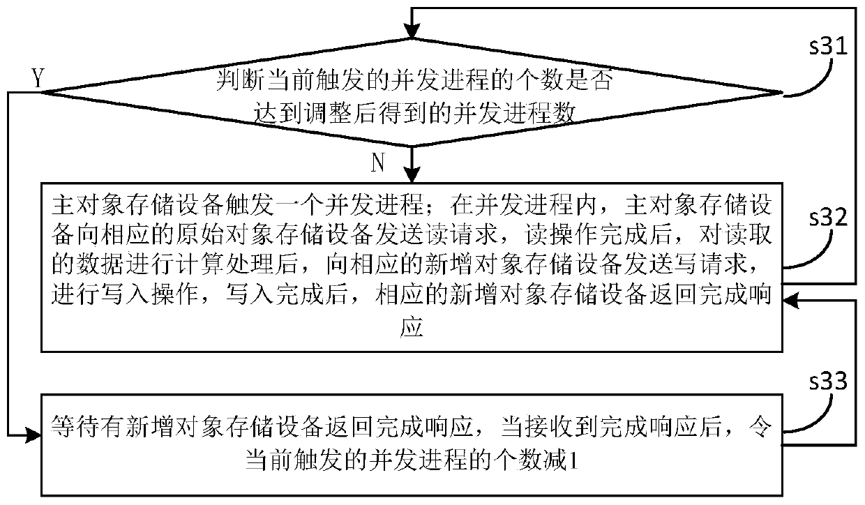 A distributed system data redistribution method and device thereof