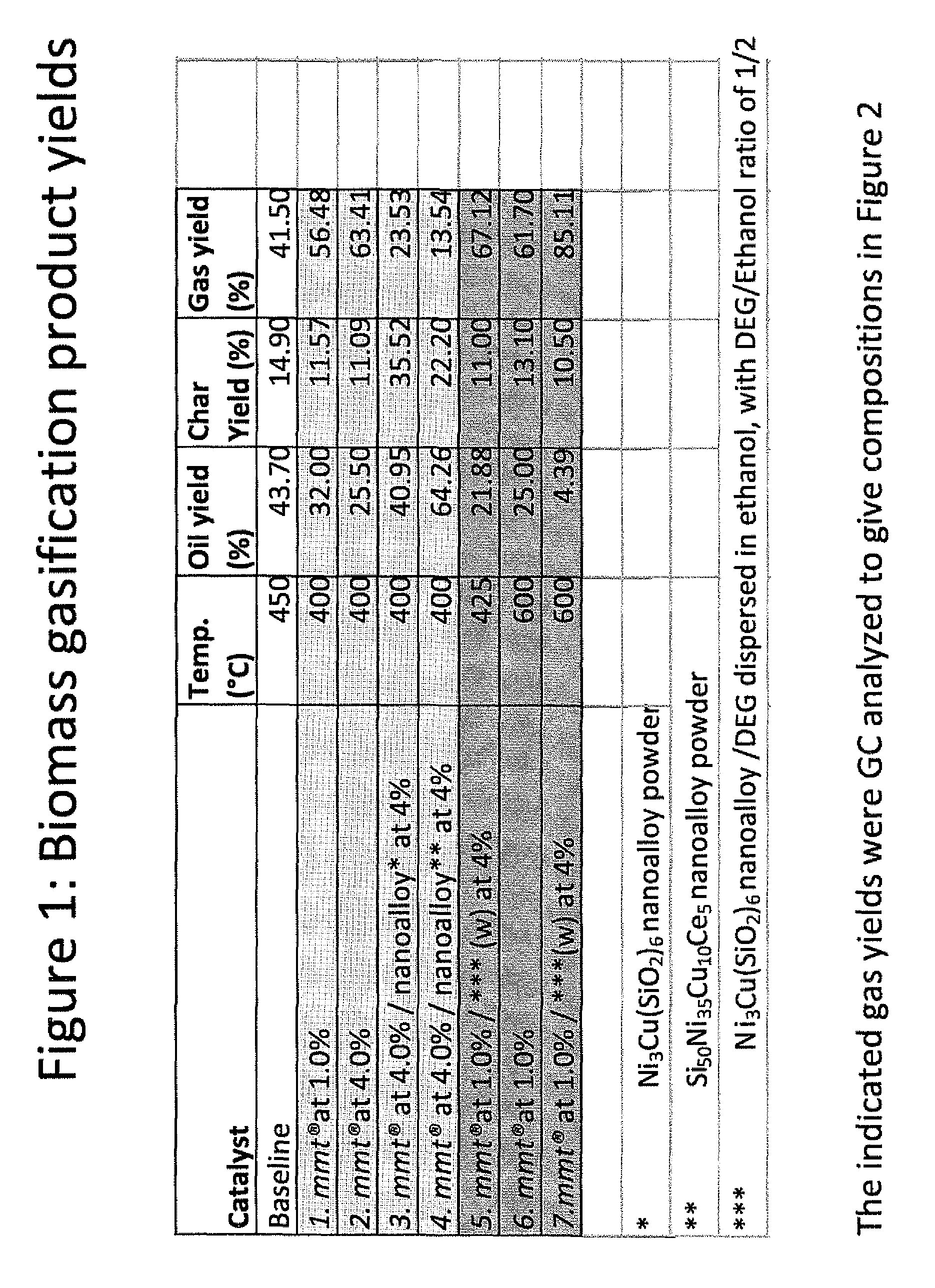 Nanoparticle catalyst compounds and/or volatile organometallic compounds and method of using the same for biomass gasification