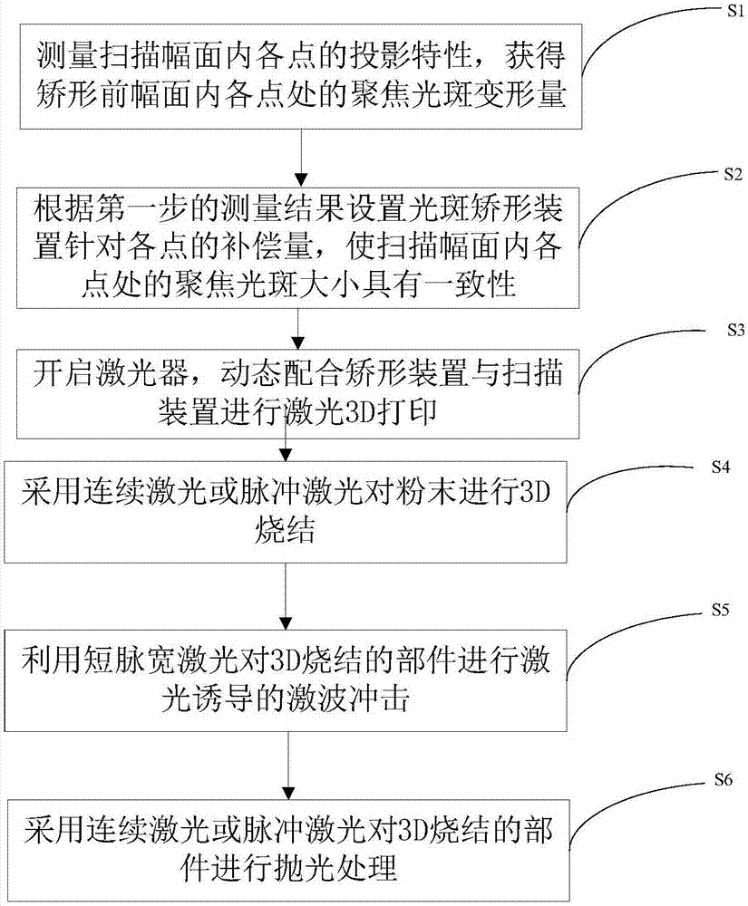 Laser 3D printing method and system with shape correction function