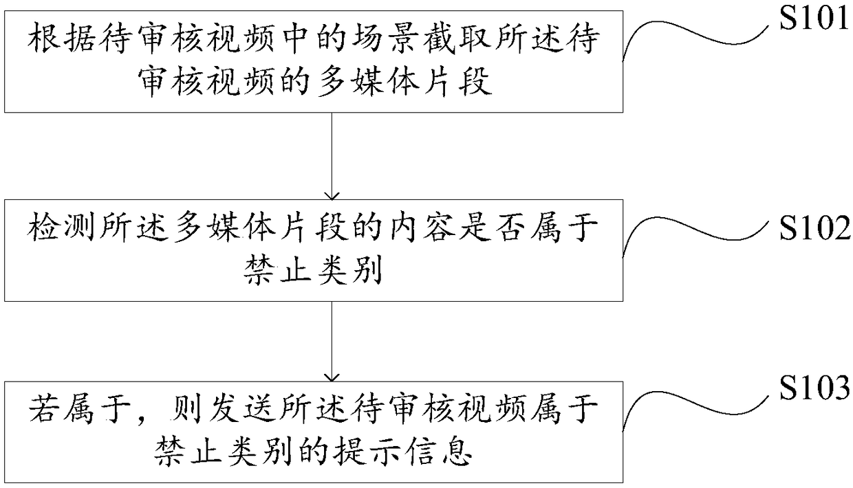 Video review method and device and server