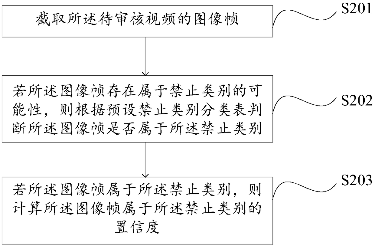 Video review method and device and server