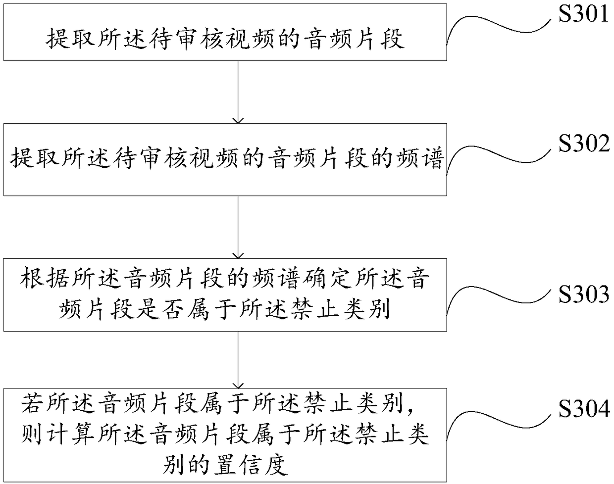 Video review method and device and server