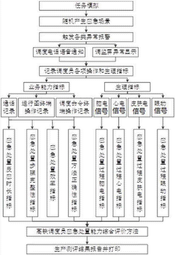 Emergent disposal evaluation method and evaluation system