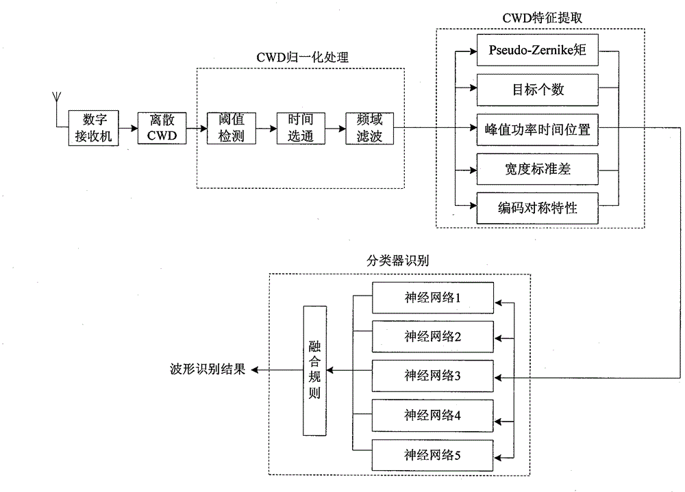 Poly-phase code radar signal waveform automatic identification method based on continuous wave Doppler (CWD) feature