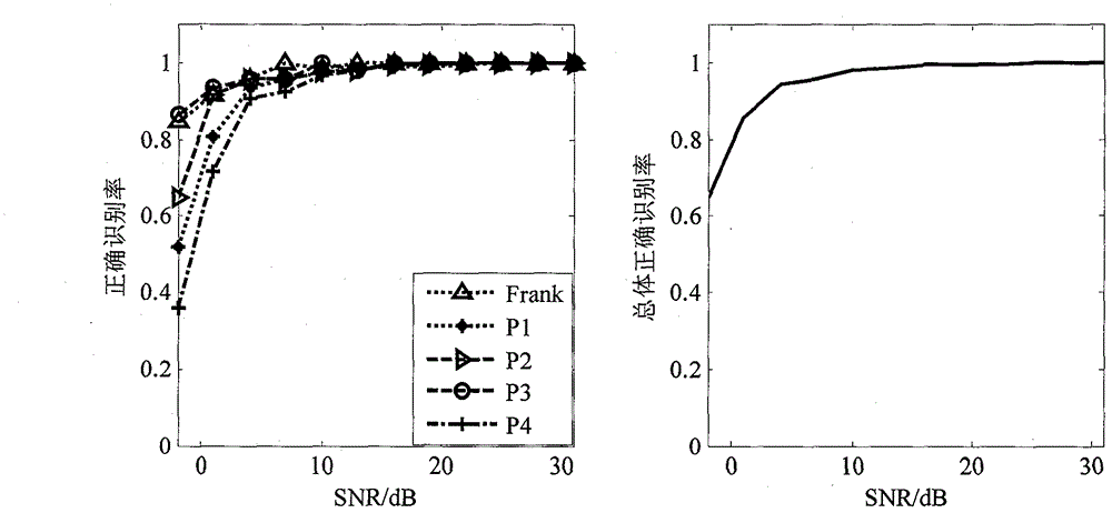 Poly-phase code radar signal waveform automatic identification method based on continuous wave Doppler (CWD) feature