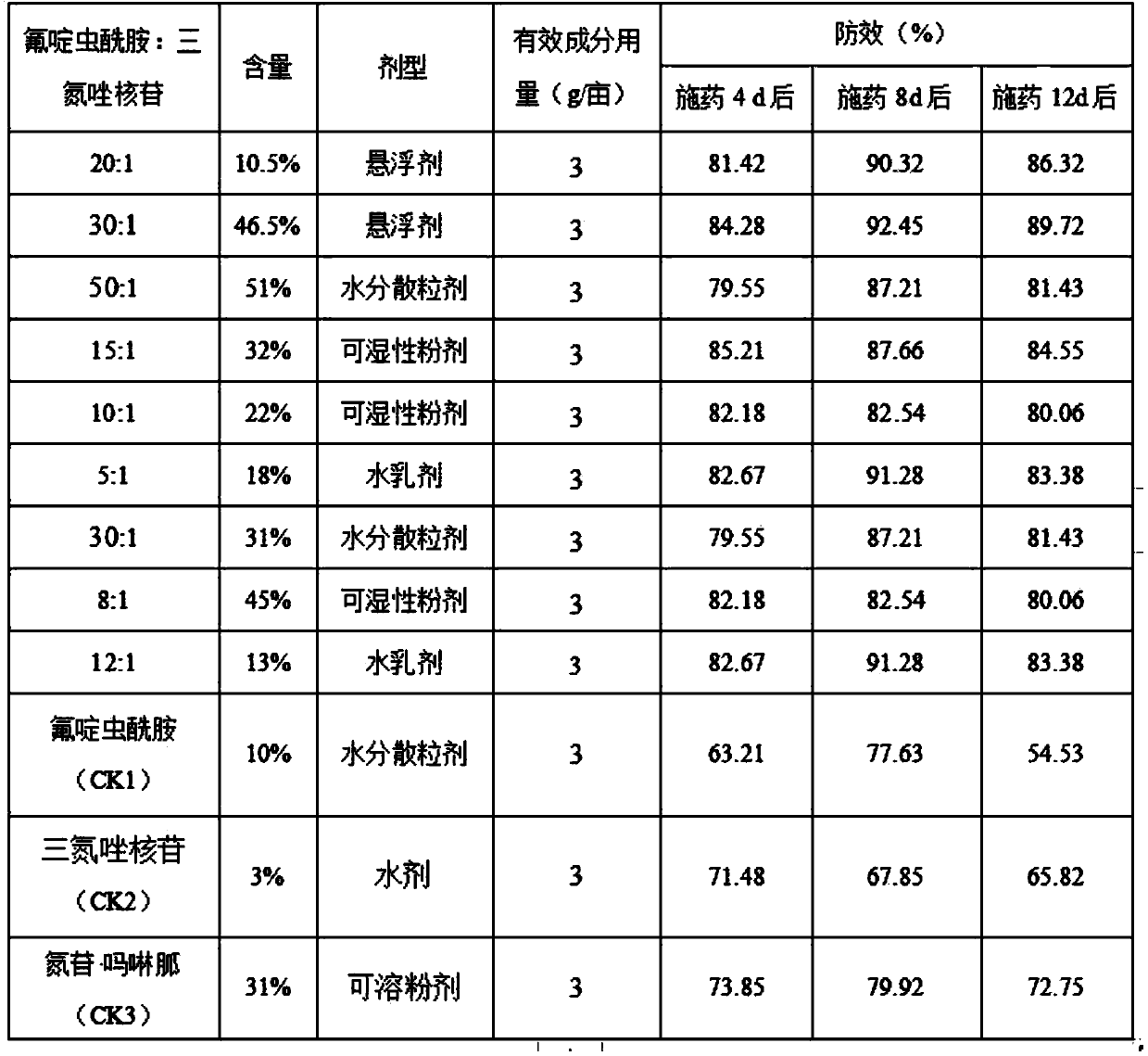 Pesticide compound composition containing flonicamid and ribavirin