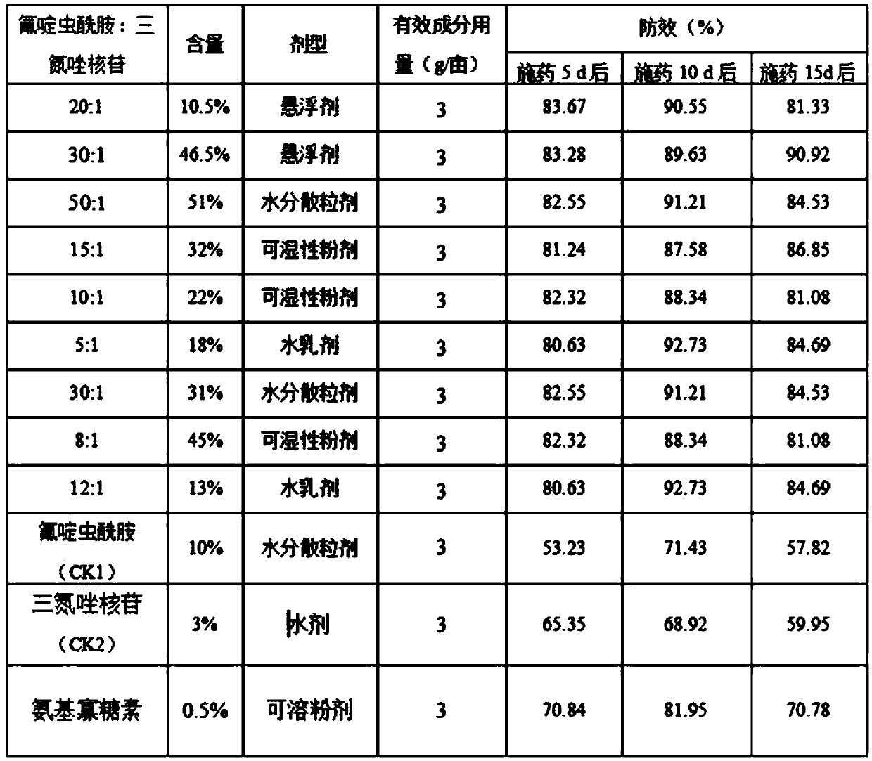 Pesticide compound composition containing flonicamid and ribavirin