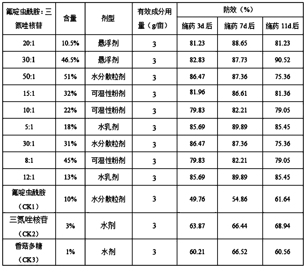 Pesticide compound composition containing flonicamid and ribavirin