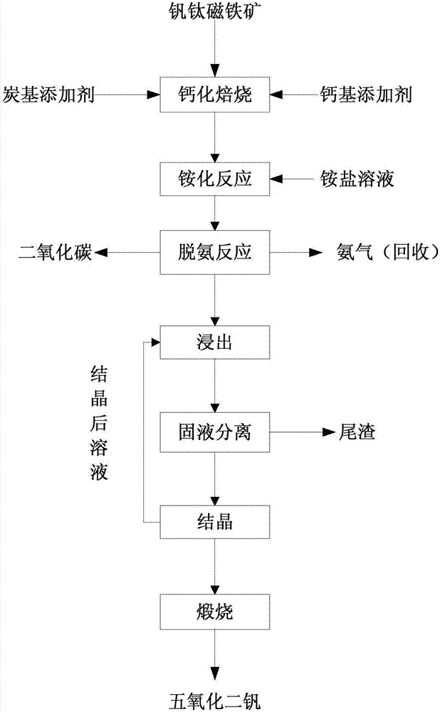 Direct vanadium extracting method for vanadium-titanium magnetite