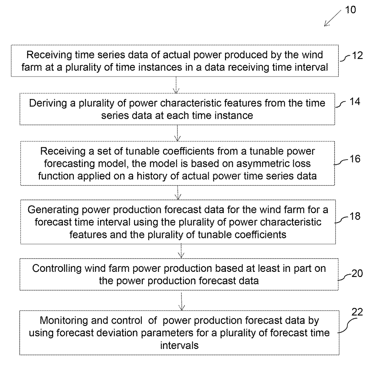 System and method for controlling power production from a wind farm