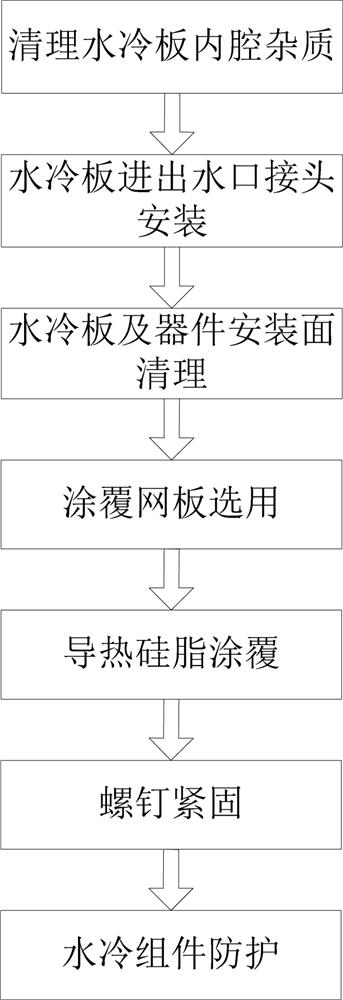 Installation process of water cooling assembly