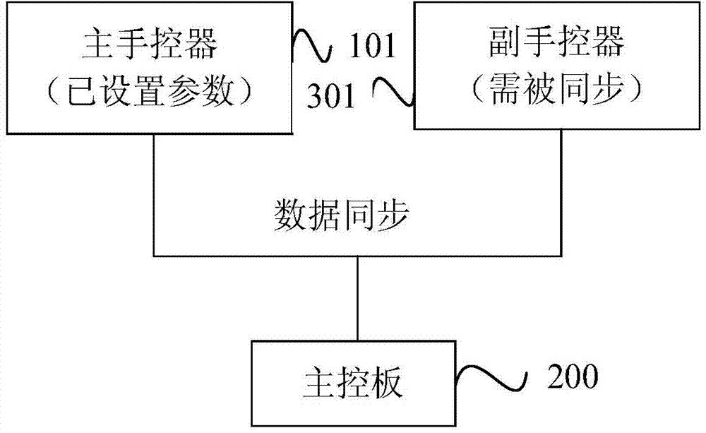 Data synchronization treatment method and system based on air-conditioning system