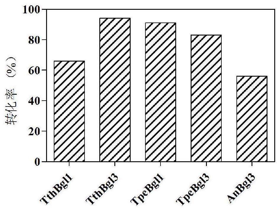 A kind of glucosidase composition and the method for preparing icarigenin by enzymatic method