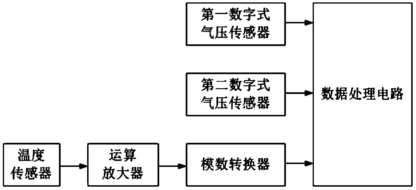 Digital atmosphere data computer and implementation method thereof