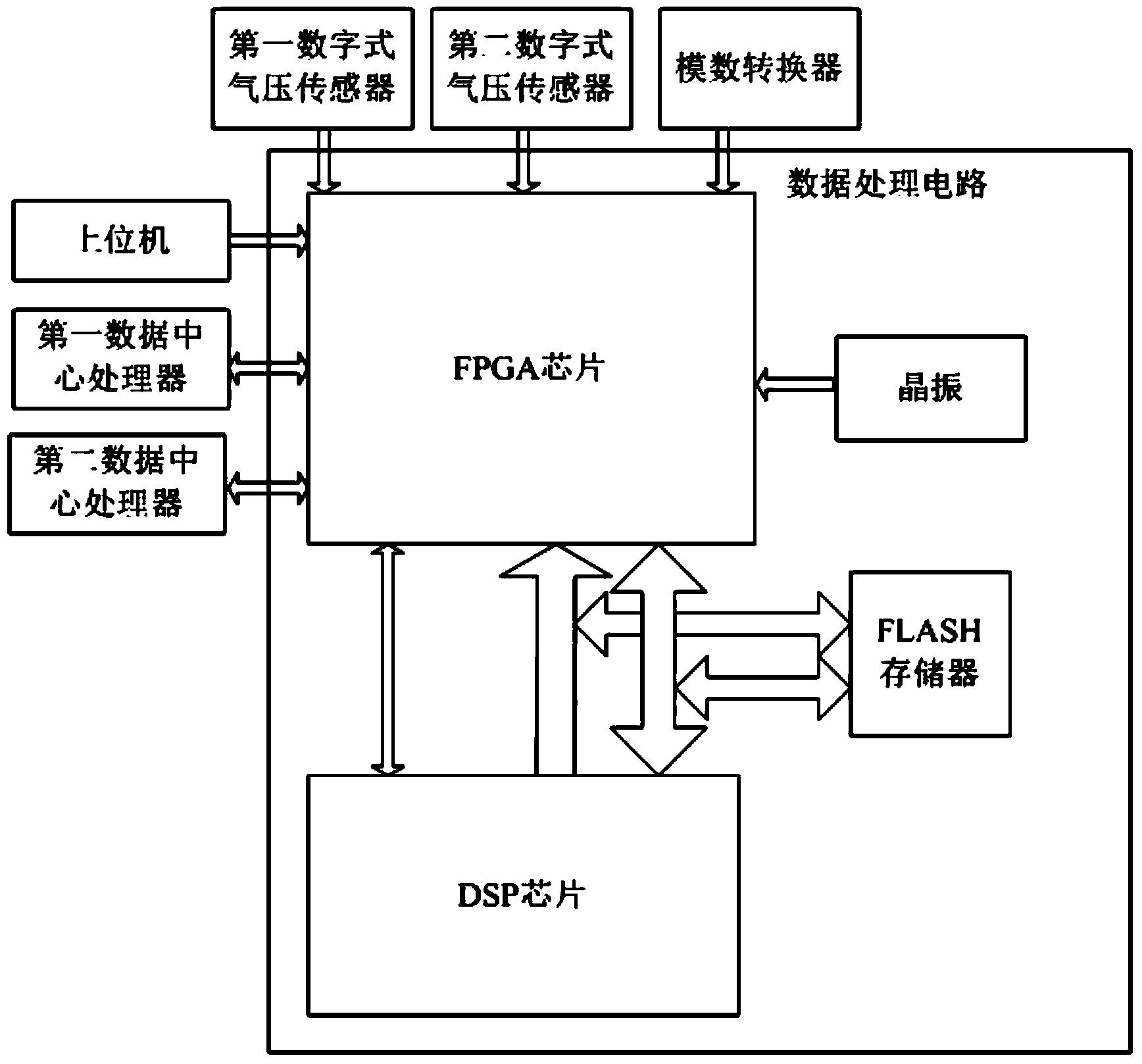 Digital atmosphere data computer and implementation method thereof