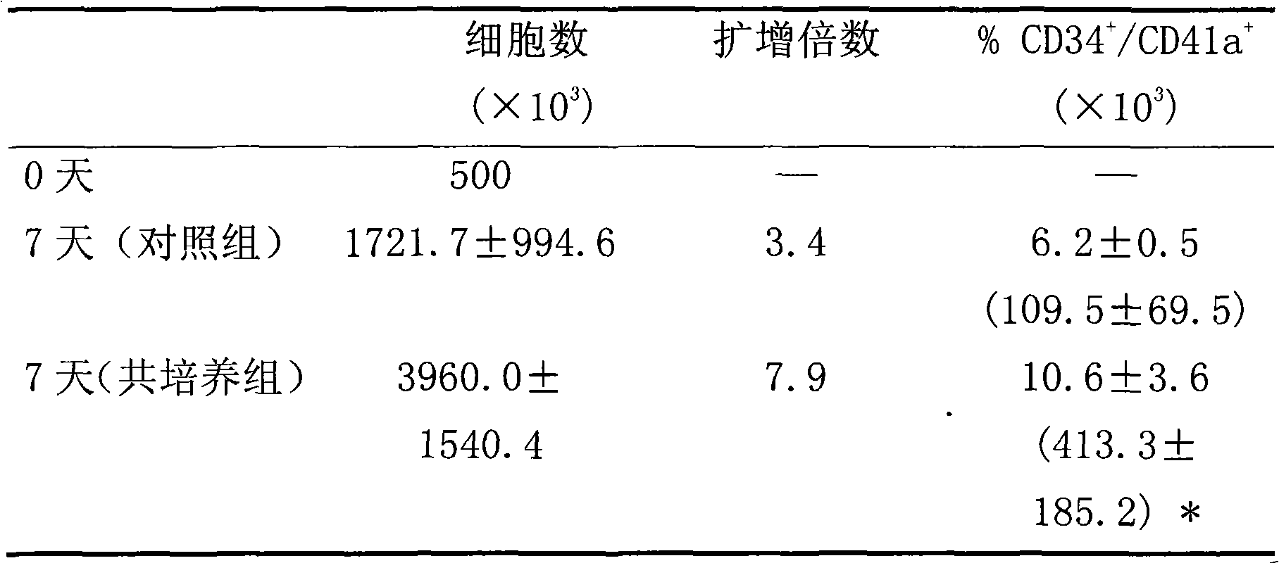 Method for amplifying megakaryocyte progenitor cell from human cord blood CD34&lt;+&gt; cell