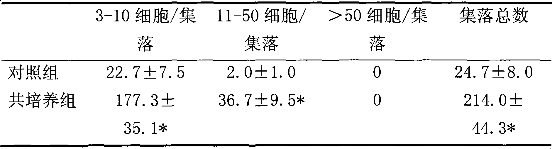 Method for amplifying megakaryocyte progenitor cell from human cord blood CD34&lt;+&gt; cell