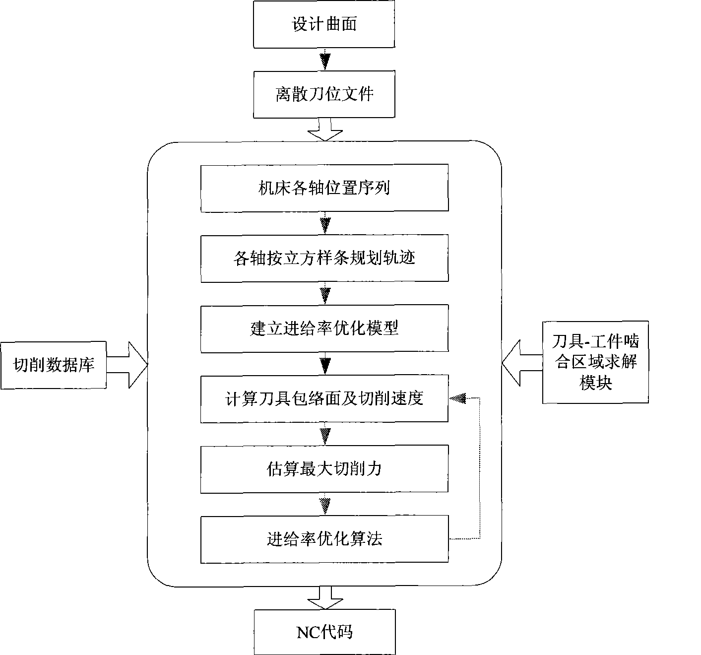 Off-line planning method for cutting feed rate of five-shaft numerical control side milling machining